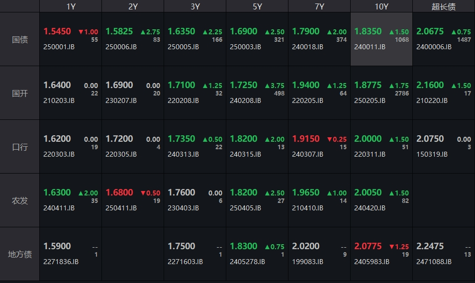 债市行情速递丨国债期货各主力合约收跌