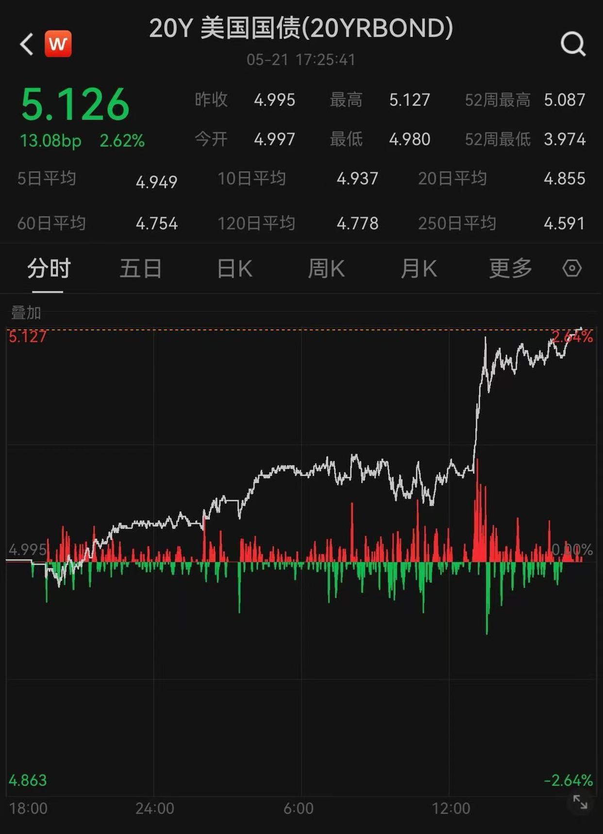 英国2年期国债收益率当日上涨约5个基点，至3.99%，创6月9日以来新高