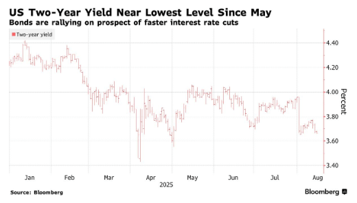 美债收益率多数下跌 10年期美债收益率跌1.94个基点