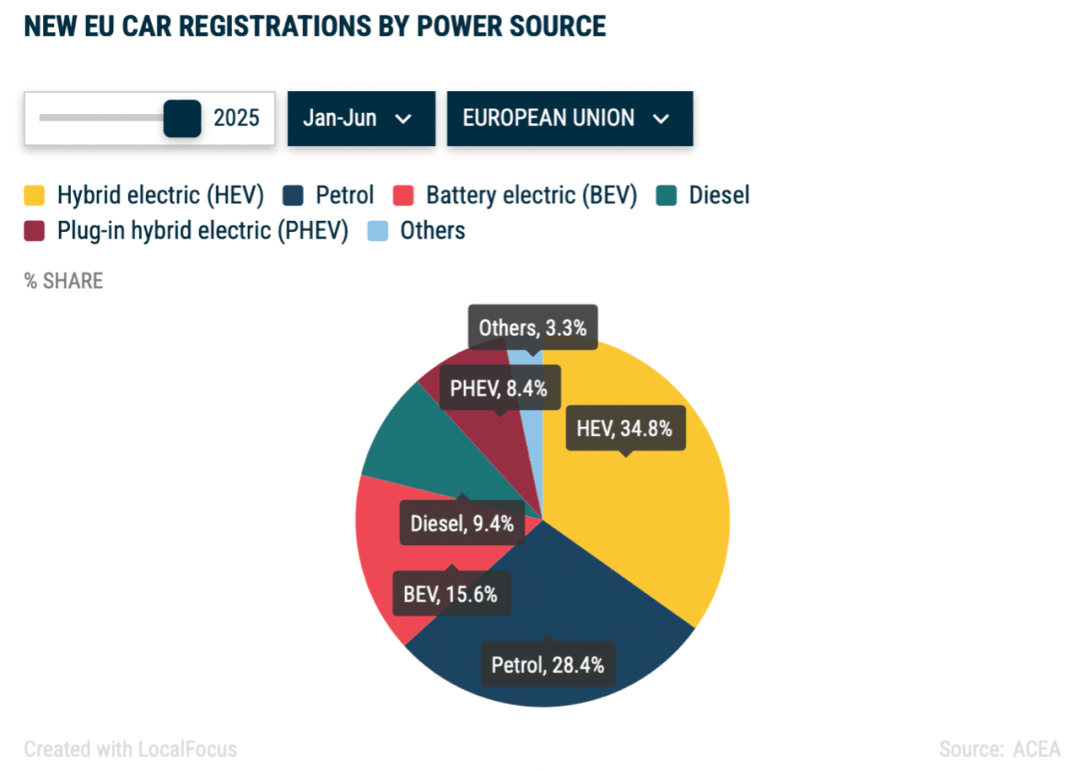 2025上半年BEV注册量增长52%