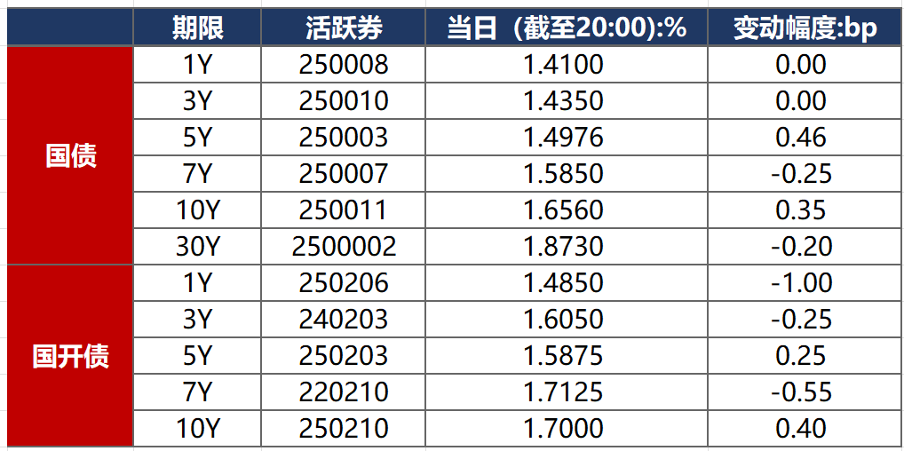 银行间主要利率债收益率盘初普遍上行