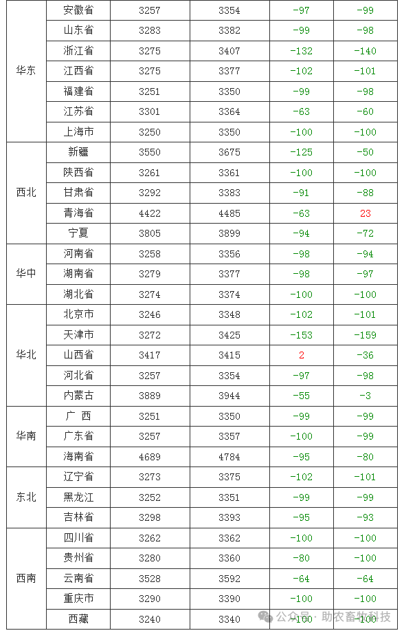 三大猪企一季度同比均实现扭亏为盈，营收同比均实现增长