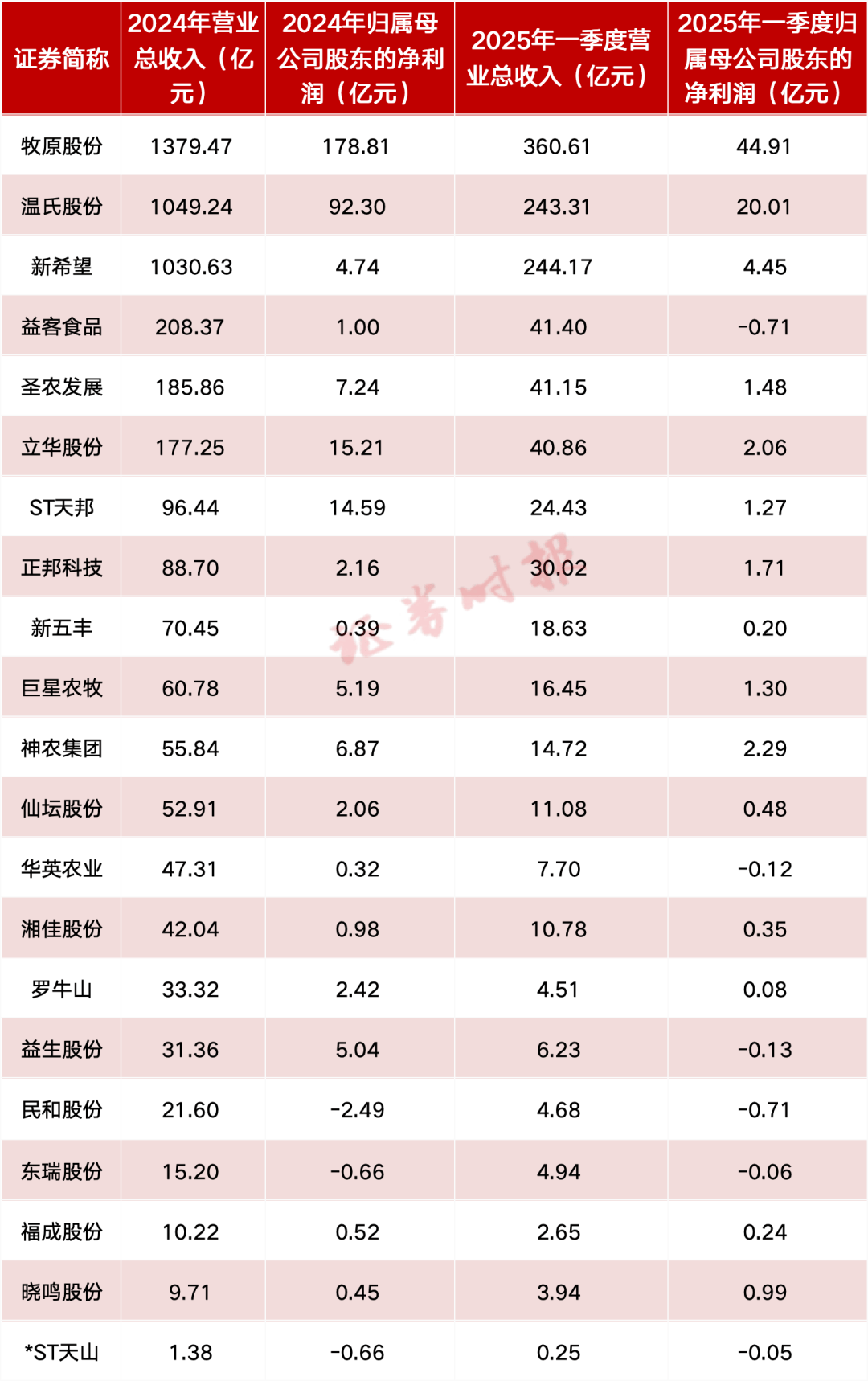 三大猪企一季度同比均实现扭亏为盈，营收同比均实现增长