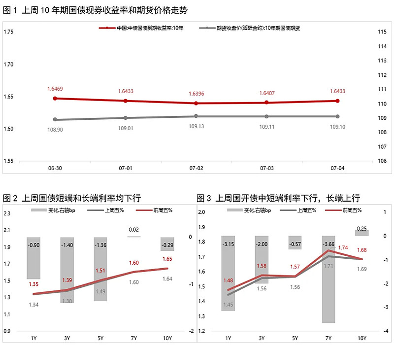 国债发行大日引爆市场，10年期新券利率高出市场6BP