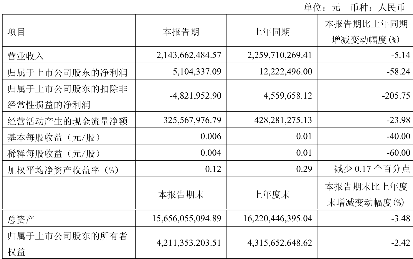华利集团（300979）2025年中报简析：增收不增利，公司应收账款体量较大