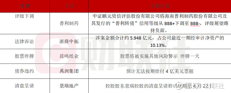 债市公告精选 | 时代控股未能偿还到期债务86.87亿；旭辉控股上半年净亏损63.6亿