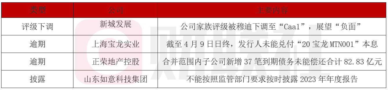 债市公告精选 | 时代控股未能偿还到期债务86.87亿；旭辉控股上半年净亏损63.6亿