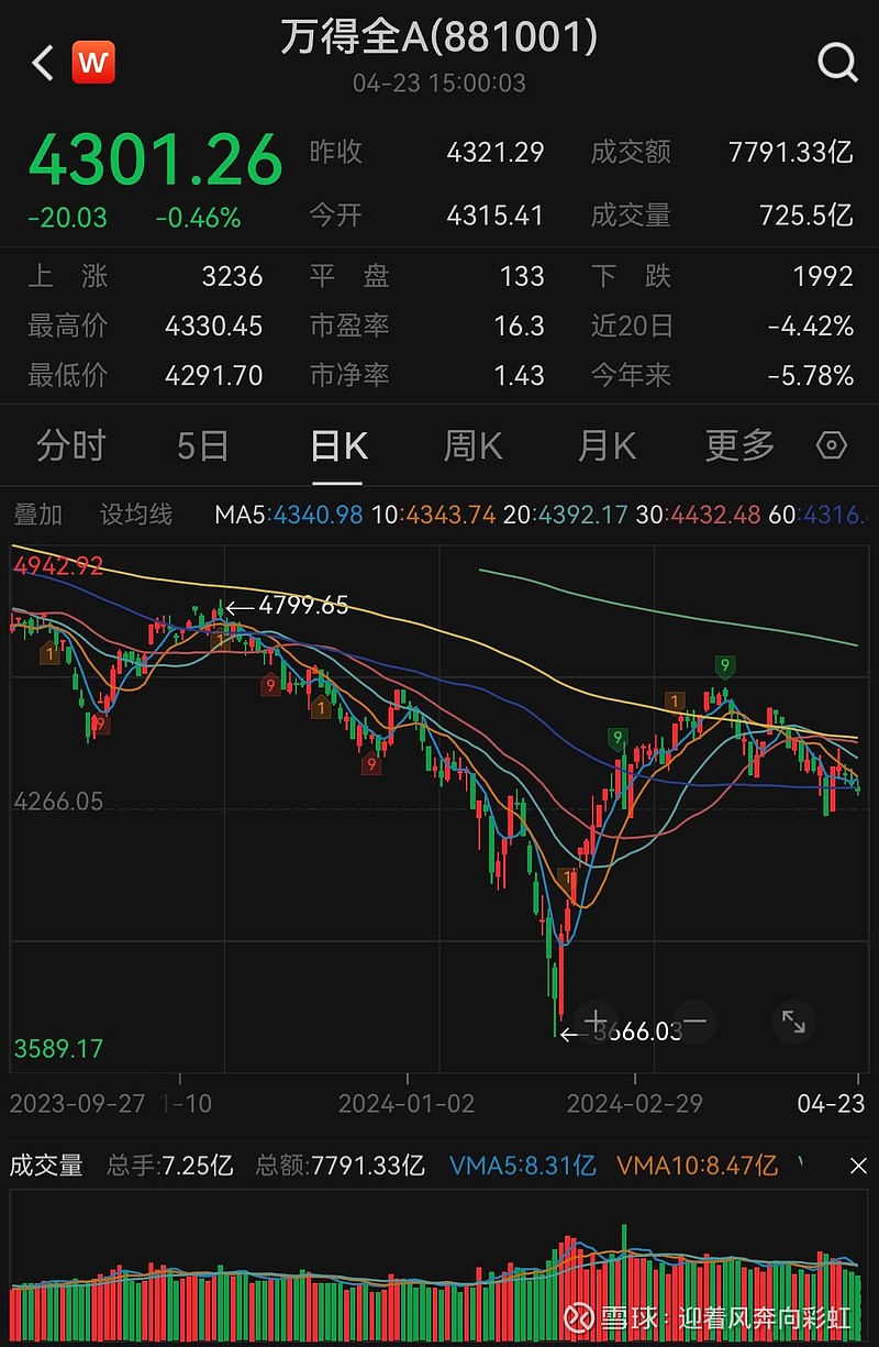 中证转债指数收涨0.46%，269只可转债收涨