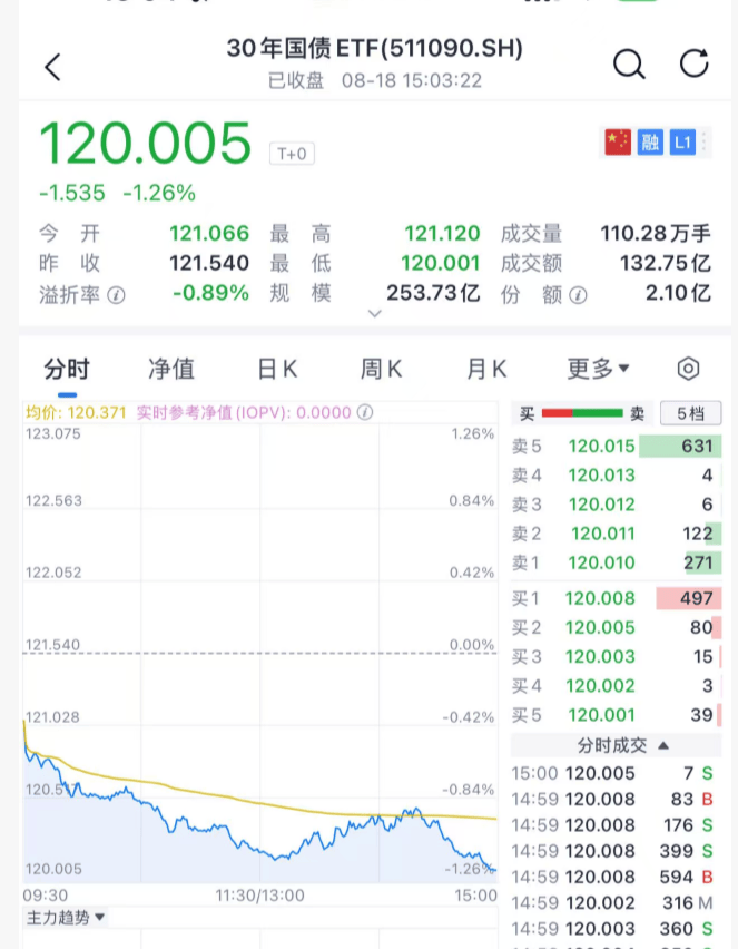 债市早参8月26日|债市走出独立行情 30年国债下破2.0%；华夏幸福上半年亏损68亿引董事会分歧
