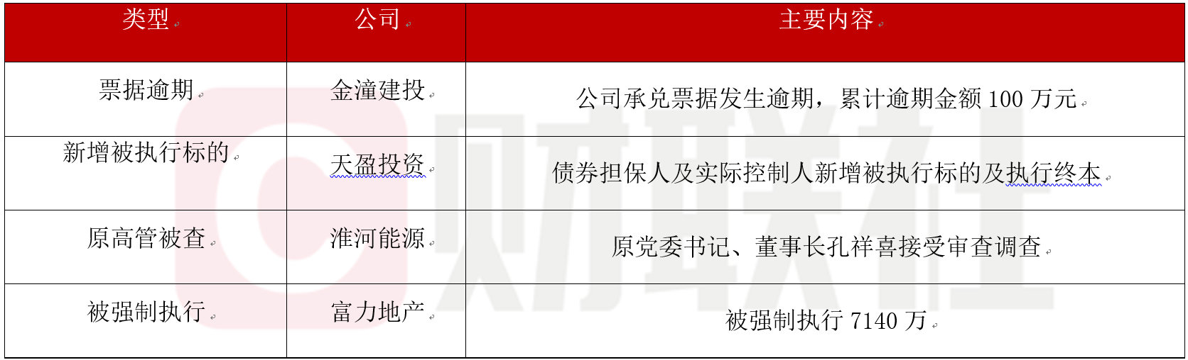 债市公告精选 | 禹洲集团预计上半年净亏损超70亿；新光控股公布违约进展