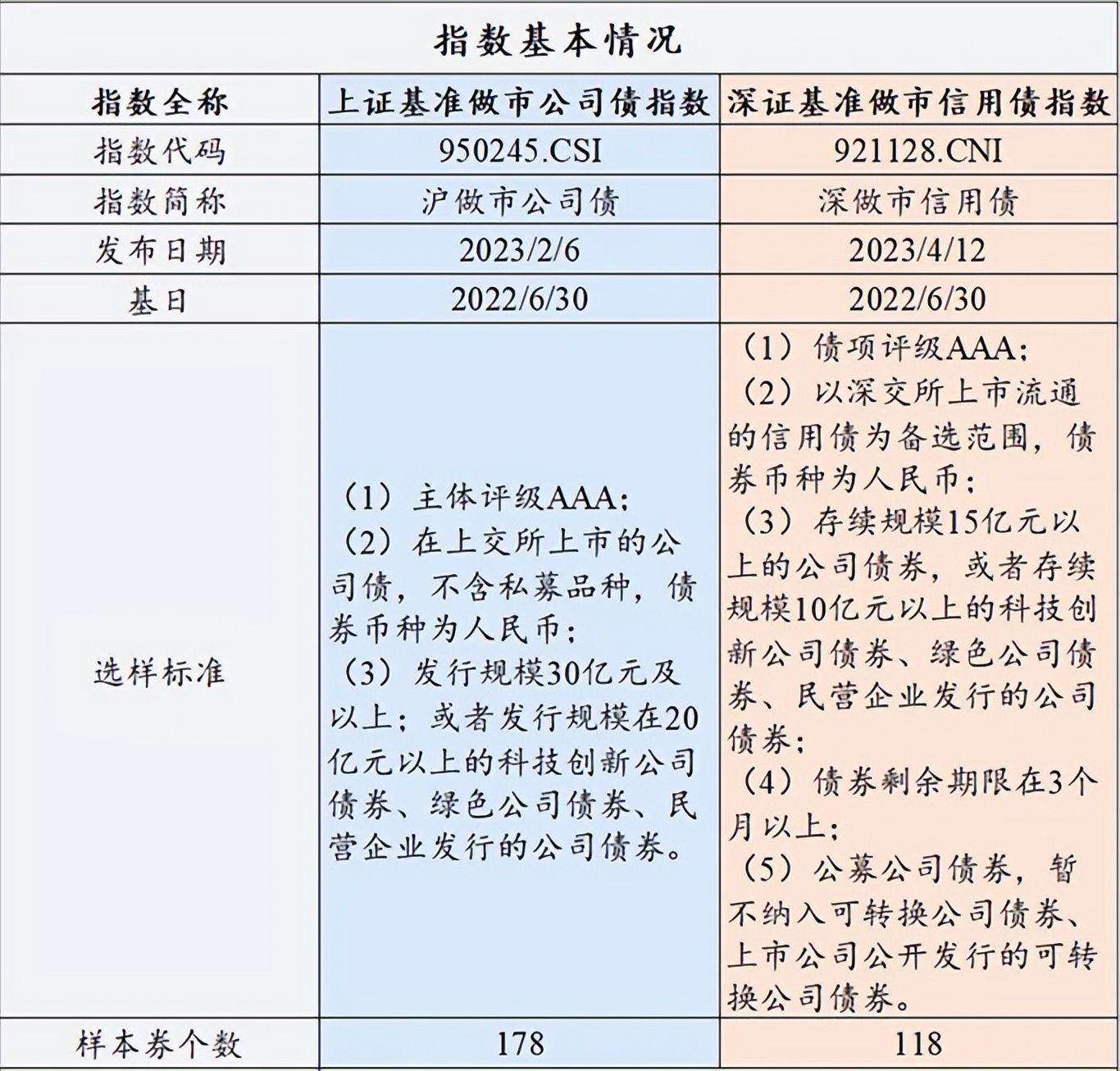中证指数修订上证基准做市公司债指数