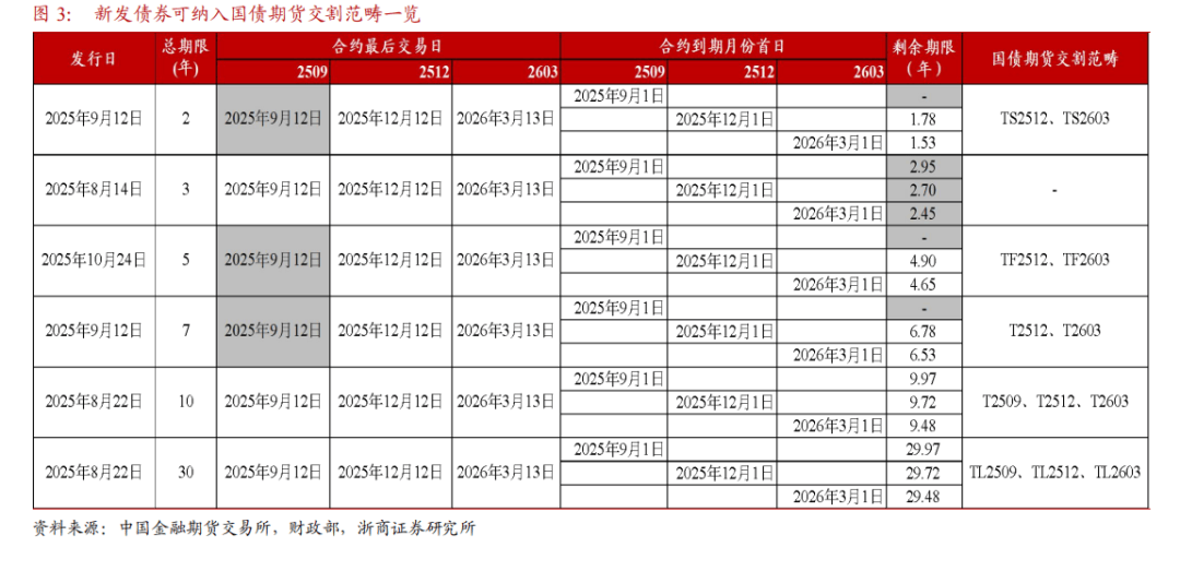 中金所：增加30年期国债期货合约可交割国债