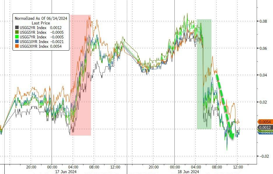 美债收益率涨跌不一，10年期美债收益率跌3.29个基点