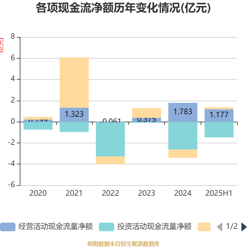 格力电器（000651）2025年中报简析：净利润同比增长1.95%