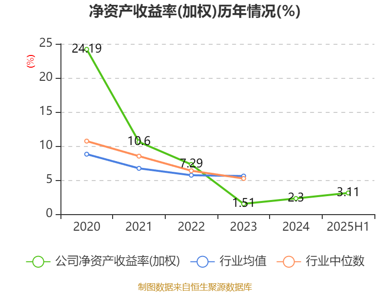 格力电器（000651）2025年中报简析：净利润同比增长1.95%