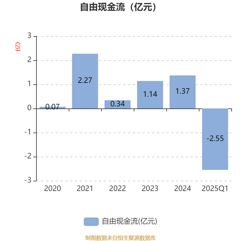 格力电器（000651）2025年中报简析：净利润同比增长1.95%
