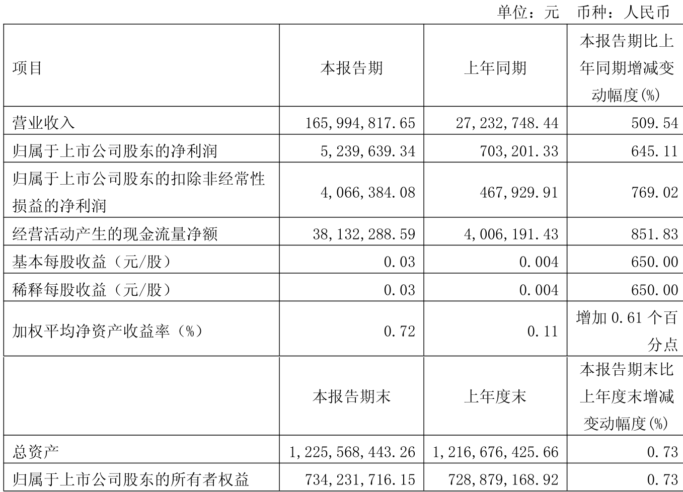 华西股份（000936）2025年中报简析：营收净利润同比双双增长，盈利能力上升