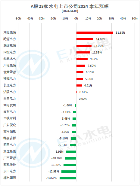 湖北能源（000883）2025年中报简析：净利润同比下降32.91%，公司应收账款体量较大