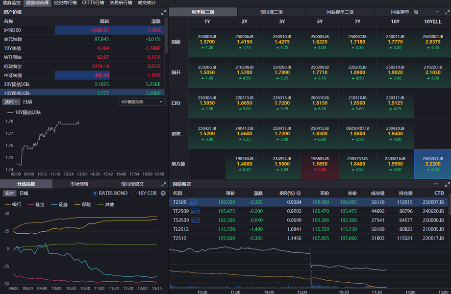 债市收盘| 债市重回“1”时代，30年期国债收益率下行2.45bp至1.9975%