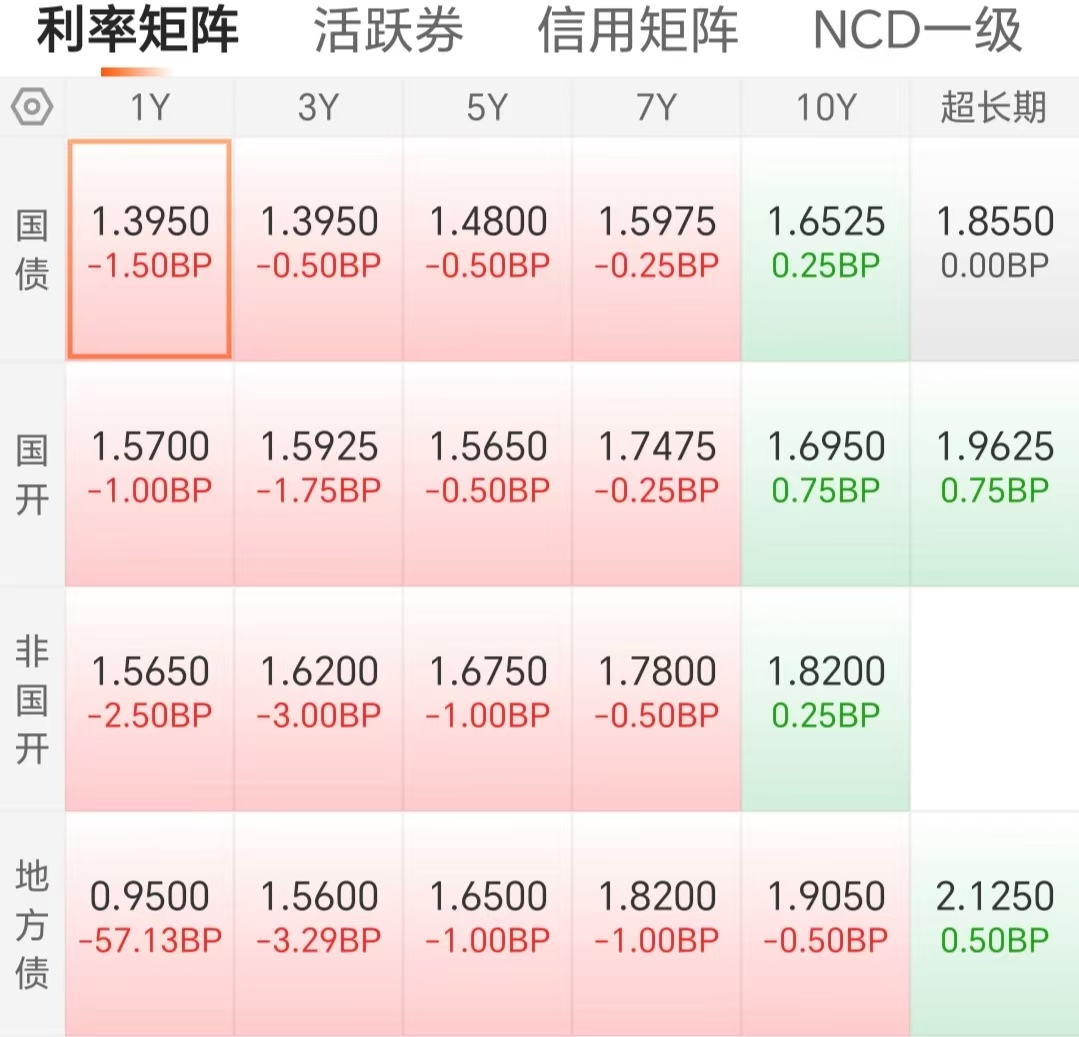 美债收益率集体下跌，10年期美债收益率跌4.27个基点