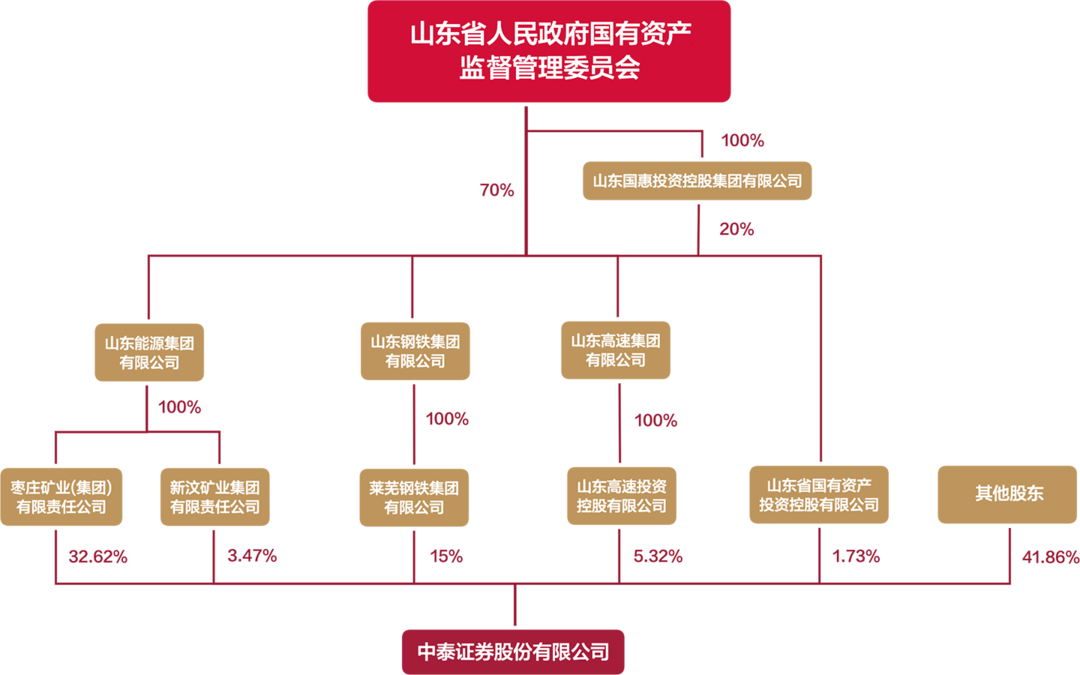中泰期货：上半年归属于股东净利润同比增长约5415%