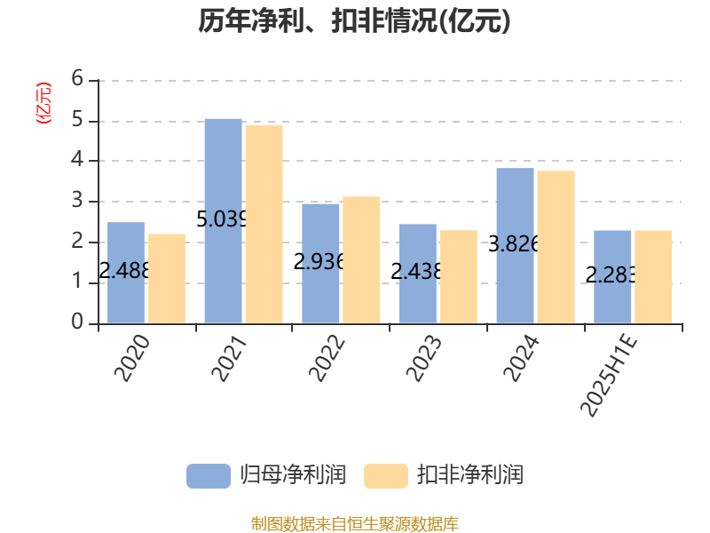 中泰期货：上半年归属于股东净利润同比增长约5415%
