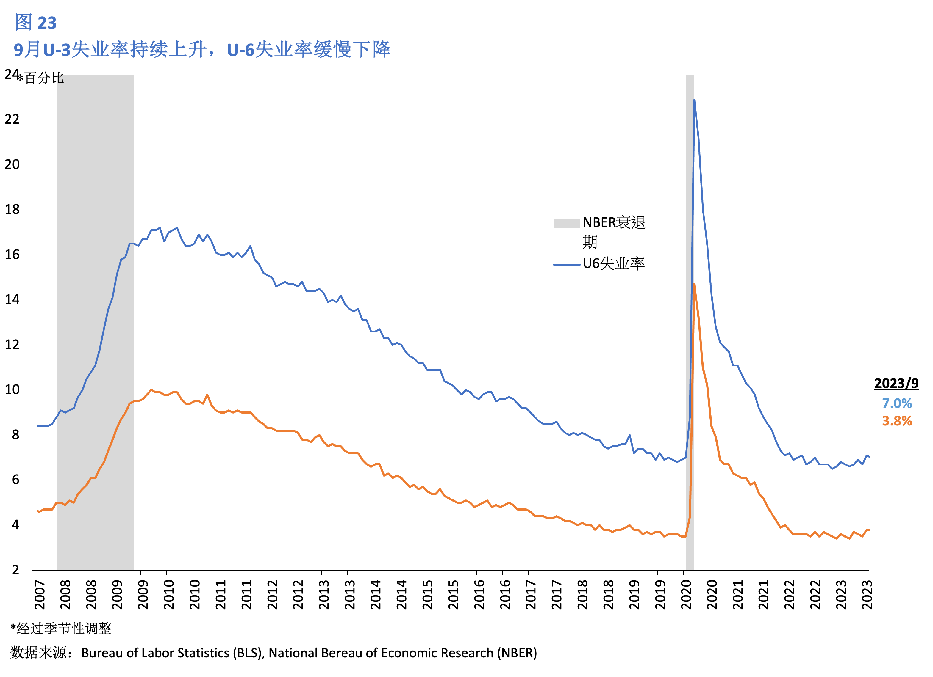 美国就业市场增长乏力 30年期美债收益率触及5%后回落