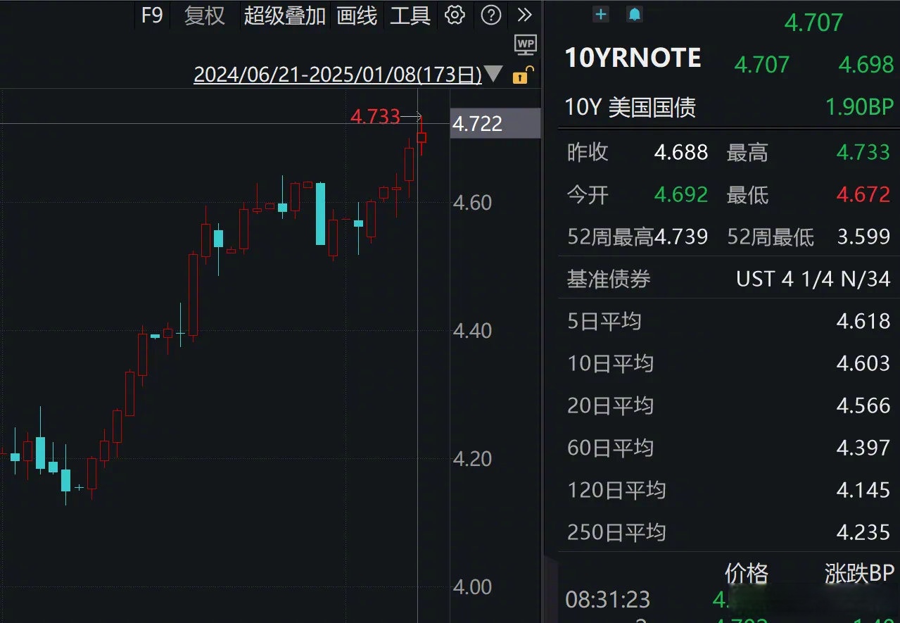 美国就业市场增长乏力 30年期美债收益率触及5%后回落
