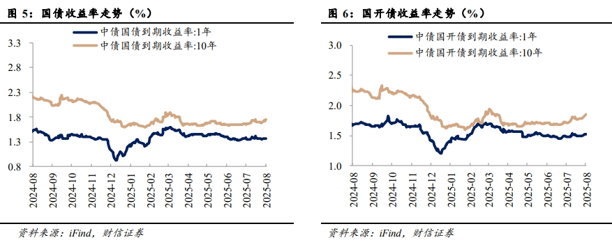 欧债收益率普遍下跌，英国10年期国债收益率跌2.8个基点