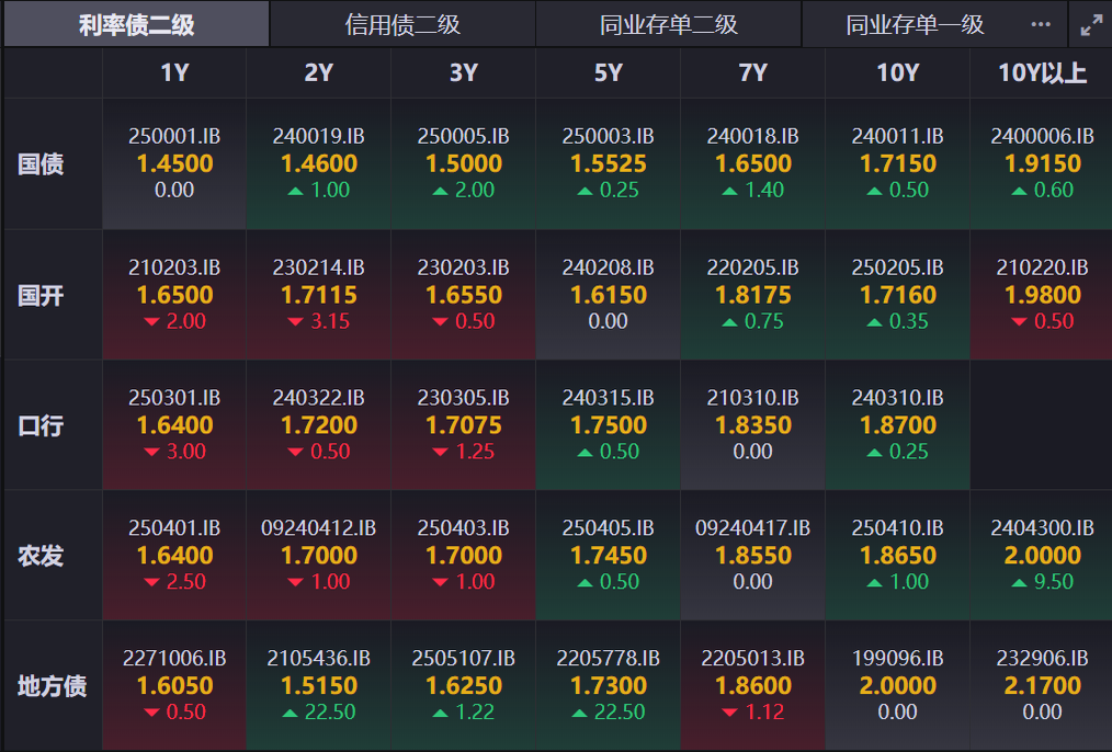 债市收盘| 央行单日净回笼5946亿元，债市收益率再度上行