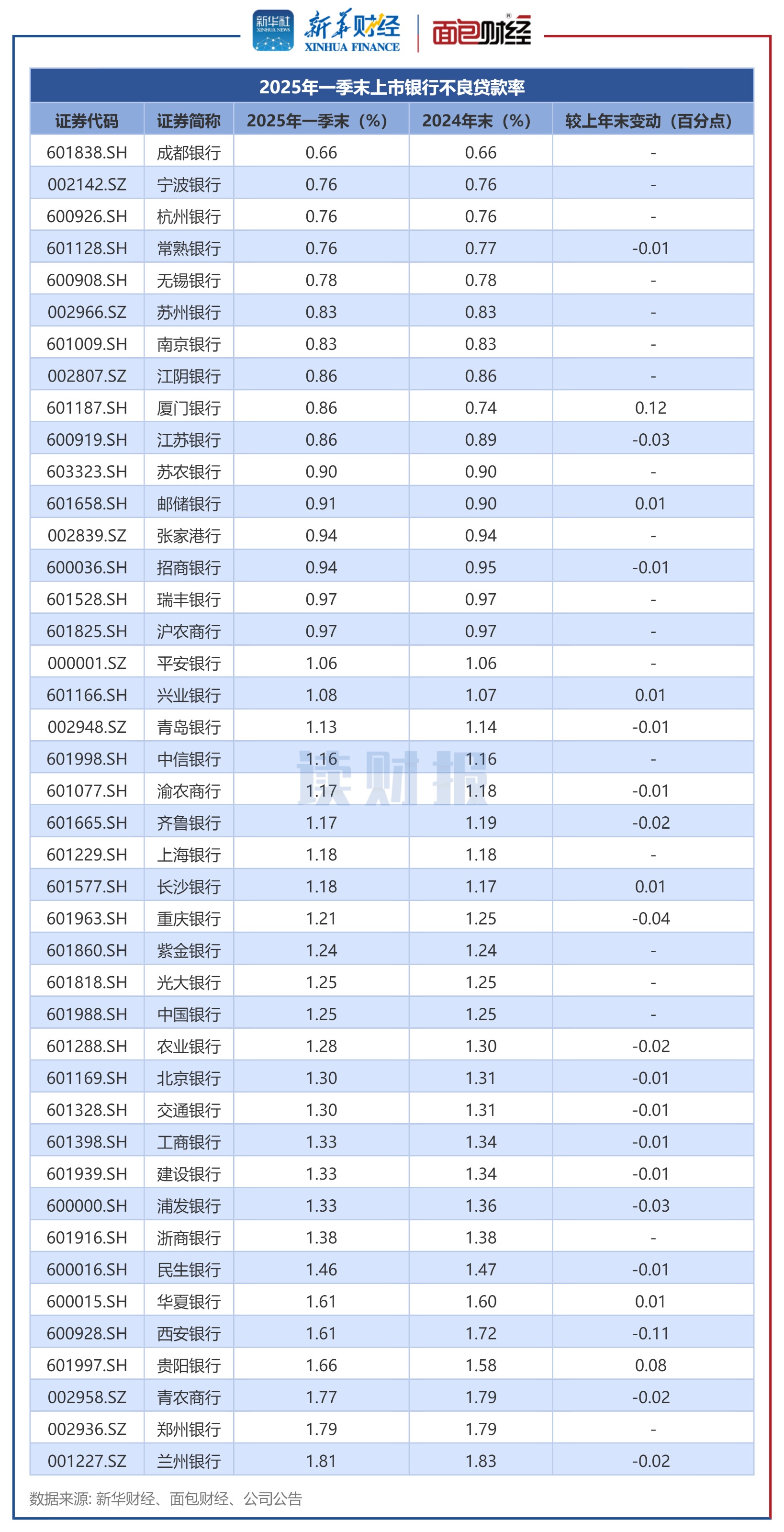 央行：2025年5月末社会融资规模存量为426.16万亿元