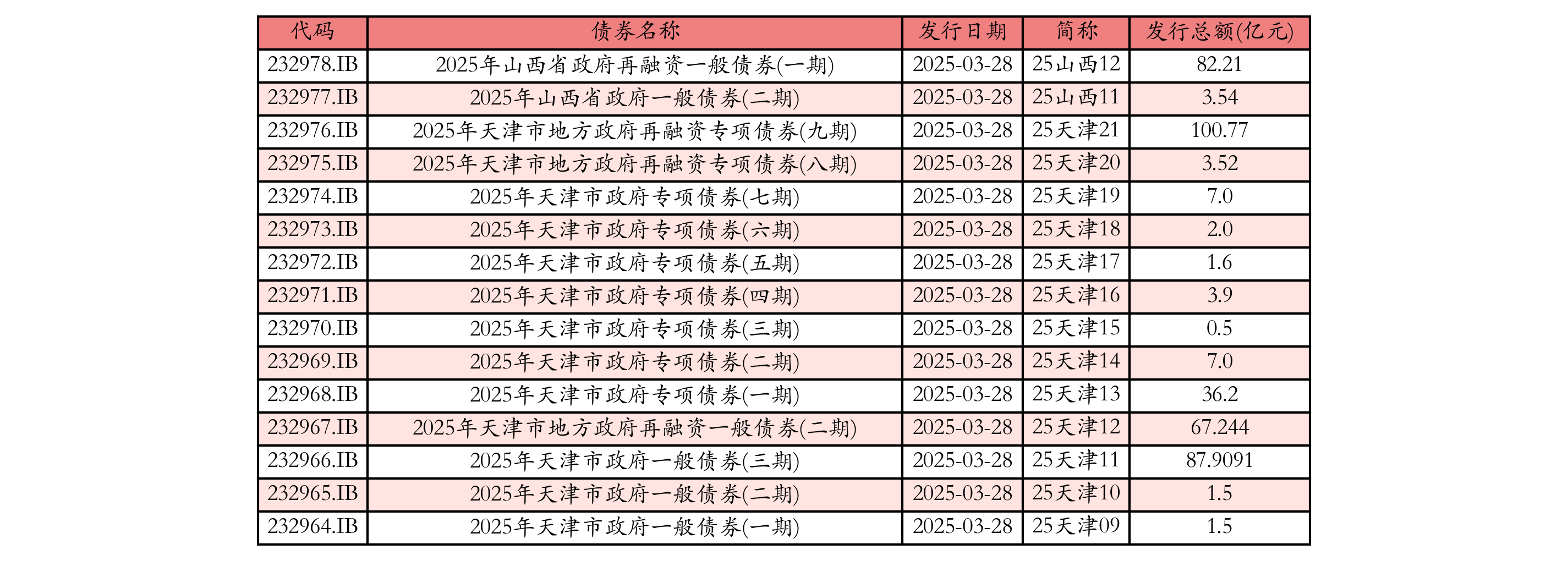 这家区县级科创债发行利率低至2.64%，8月银行间科创债累计发行767亿