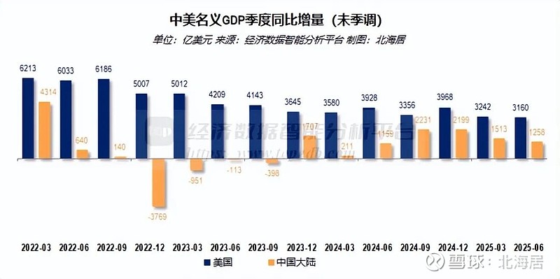 波兰2025年第二季度GDP同比增长3.4%