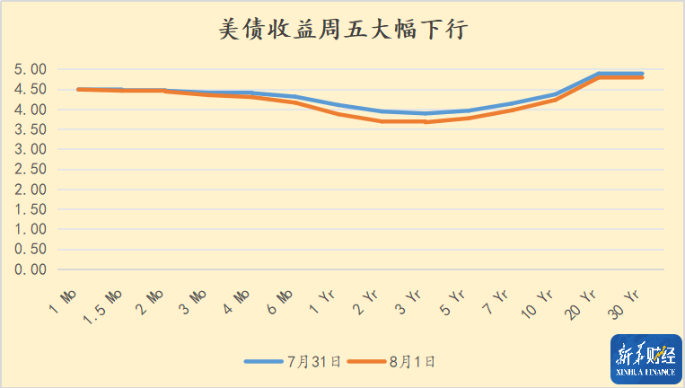 美债收益率集体上涨，10年期美债收益率涨6.12个基点
