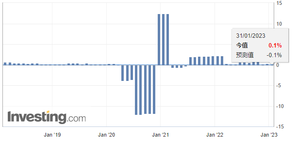 二季度德国GDP环比下降0.3%