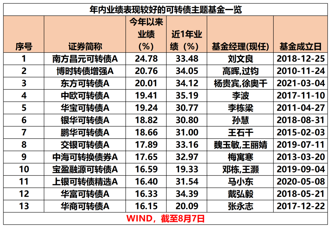 中证转债指数收跌0.68%，70只可转债收涨