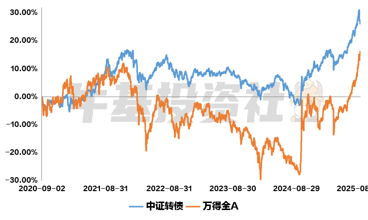 中证转债指数收跌0.68%，70只可转债收涨