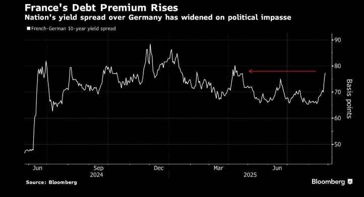 欧债收益率普遍上涨，英国10年期国债收益率涨5.1个基点