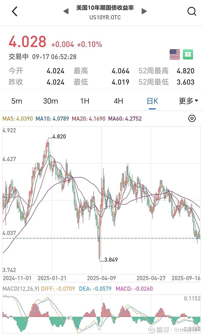 美债收益率多数上涨 10年期美债收益率涨1.93个基点