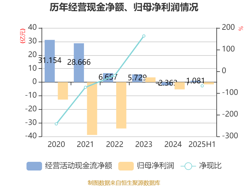 中车财务公司上半年实现营收4.23亿元 净利6547.02万元