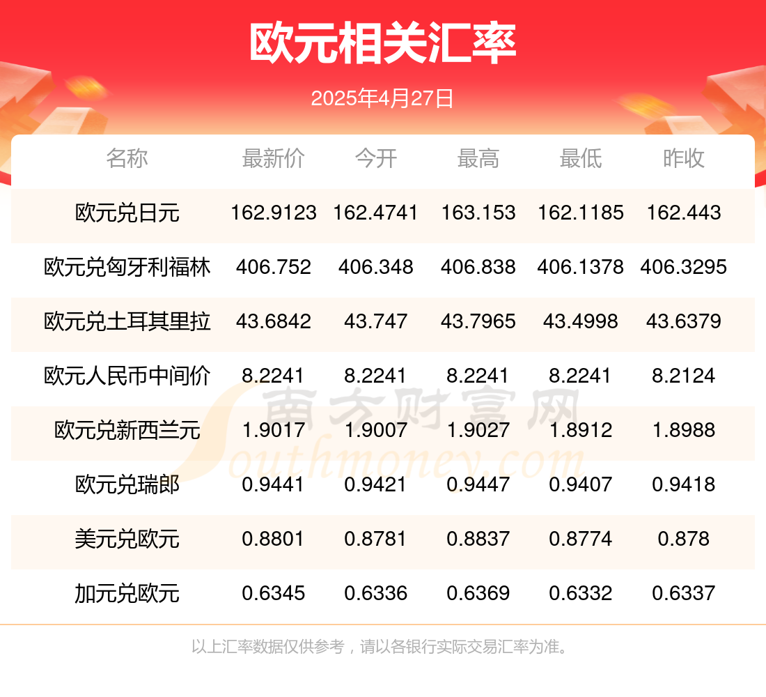 欧债收益率集体下跌，英国10年期国债收益率跌1.1个基点