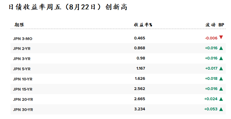 20年期日本国债收益率升至2.73% 为1999年8月以来的最高水平