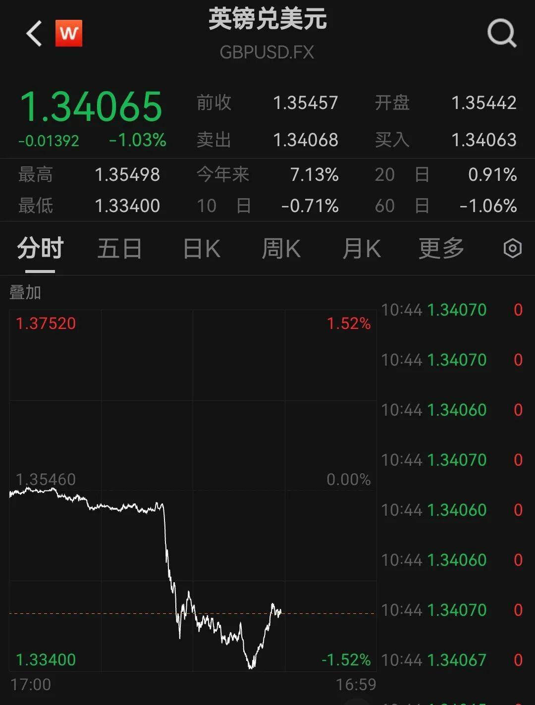 广发郭磊最新研判：几大指标出现了一些积极变化，房产租金收益率已超过30年期国债收益率