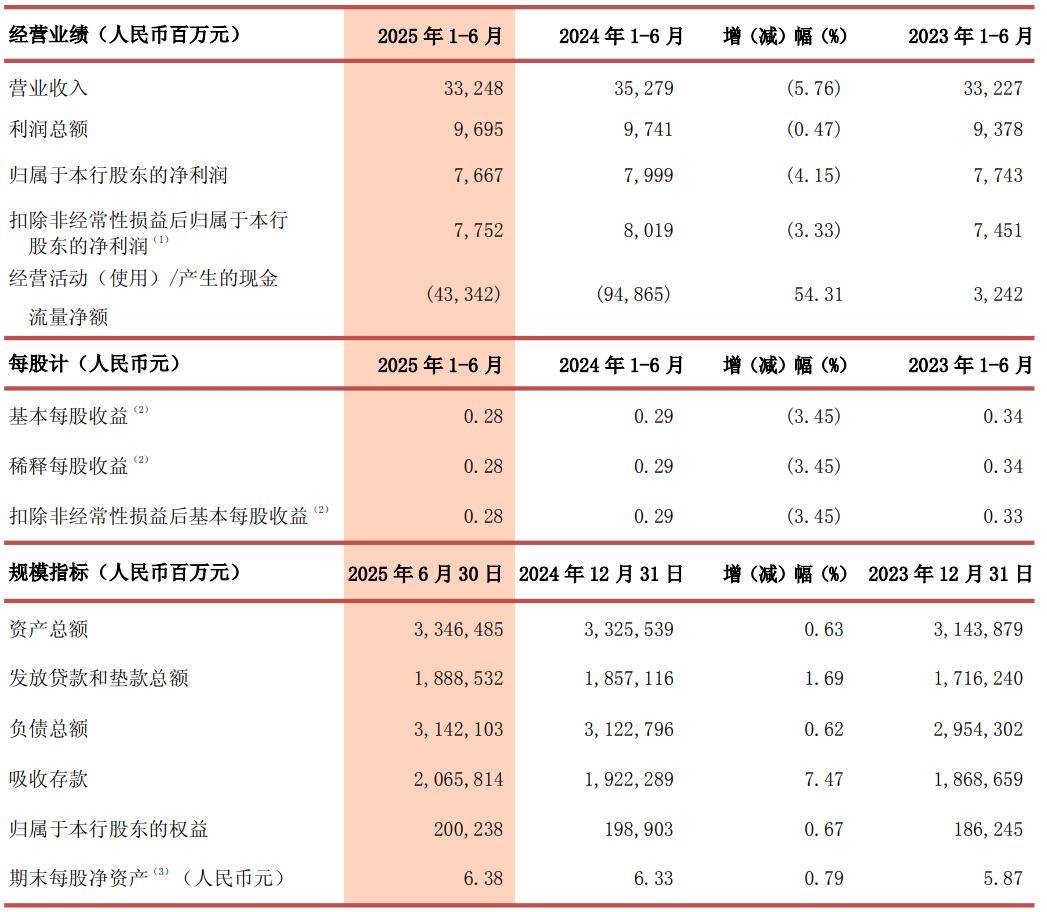 浙商银行：上半年实现归母净利润76.67亿 同比下降4.15%