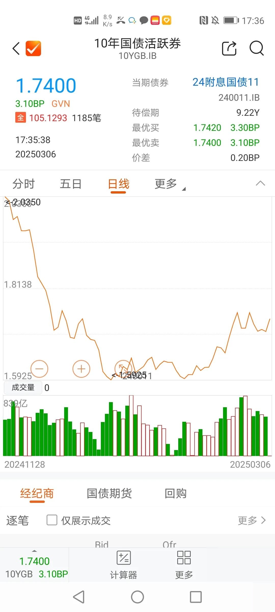 国债期货涨幅收窄，30年期主力合约涨0.39%