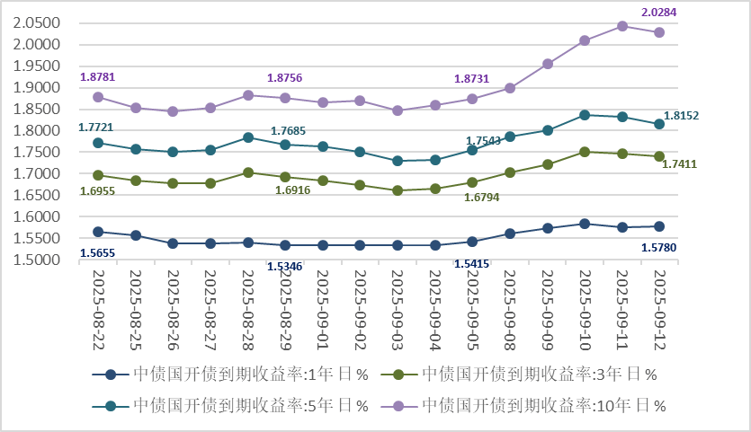 债市收盘| 期现市场分化 30年国债收益率上行近3BP