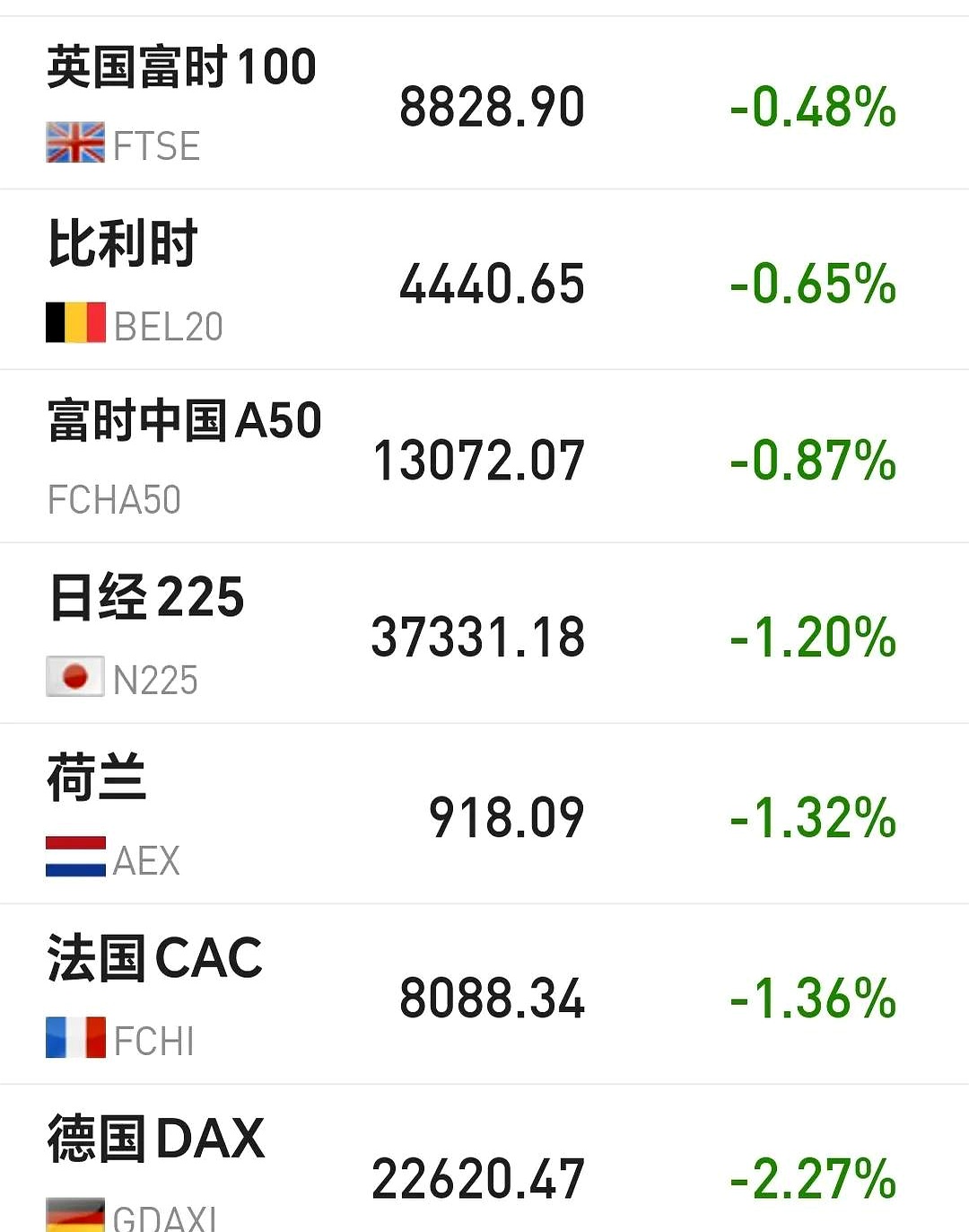 欧债收益率普遍下跌，英国10年期国债收益率跌1.7个基点