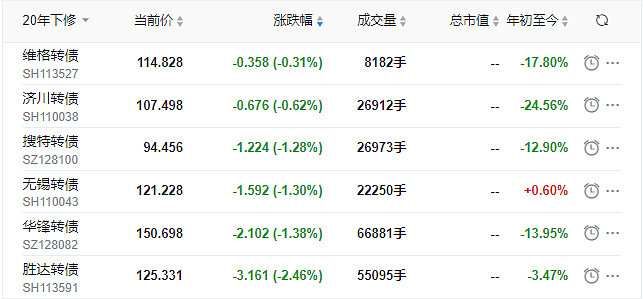 可转债发行预案激增，“僧多粥少”格局有望缓解