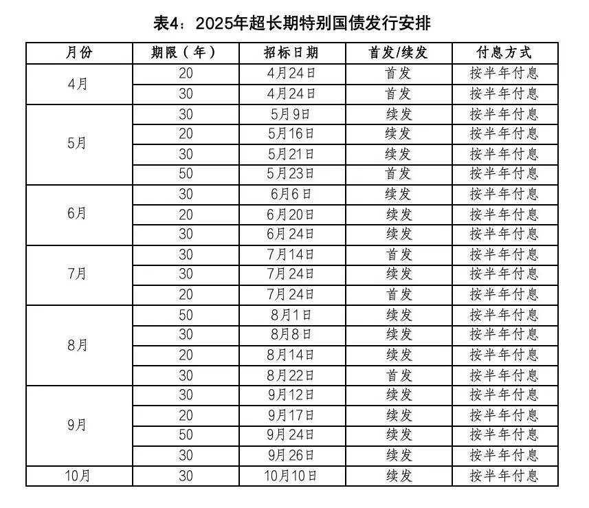 债市早参10月14日|昨日债市走弱，30年期国债收益率上行3bp；1.3万亿元超长期特别国债今日发行收官