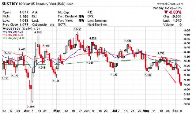 美债收益率集体下跌，2年期美债收益率跌3.54个基点